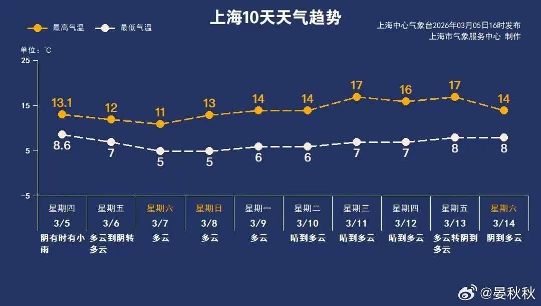 阳光上岗惊蛰已过，春天算是正式打了卡。根据“上海天气发布”，从双休日开始，上海将