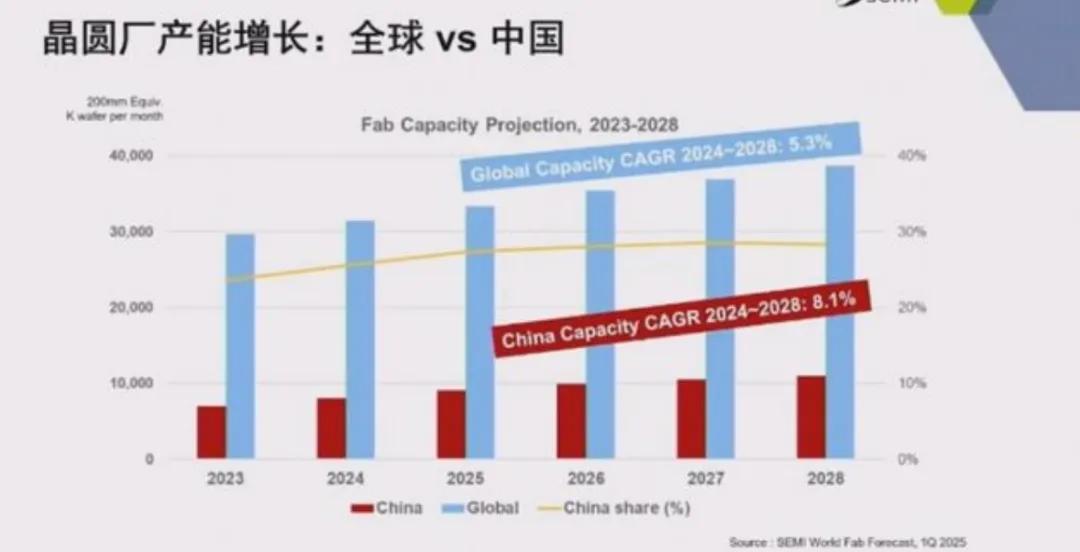 如今韩国举全国之力，扩存储产能。两大巨头HBM产能即将再翻三倍，我们国内存储产业