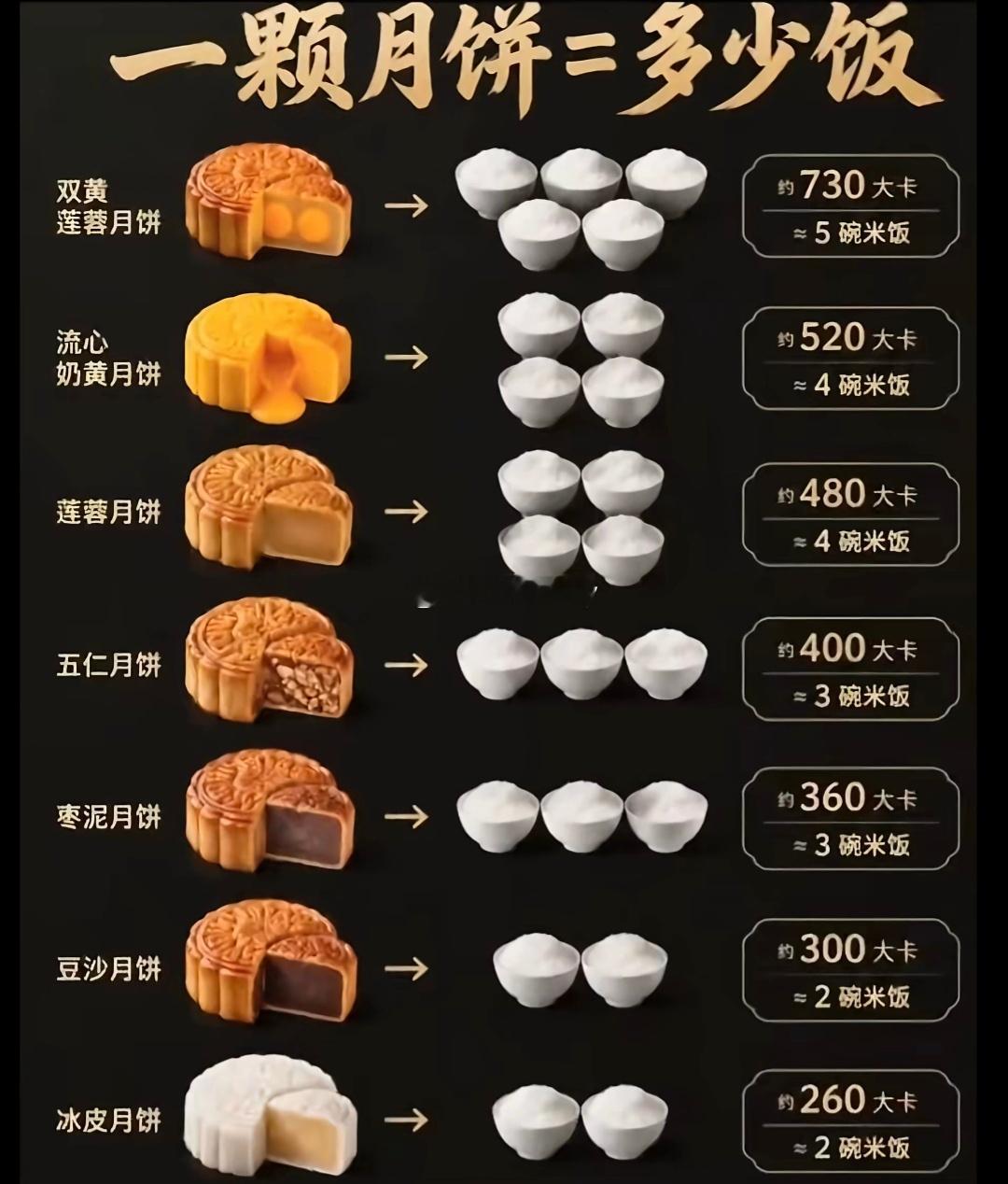 一颗月饼＝多少碗饭​​​