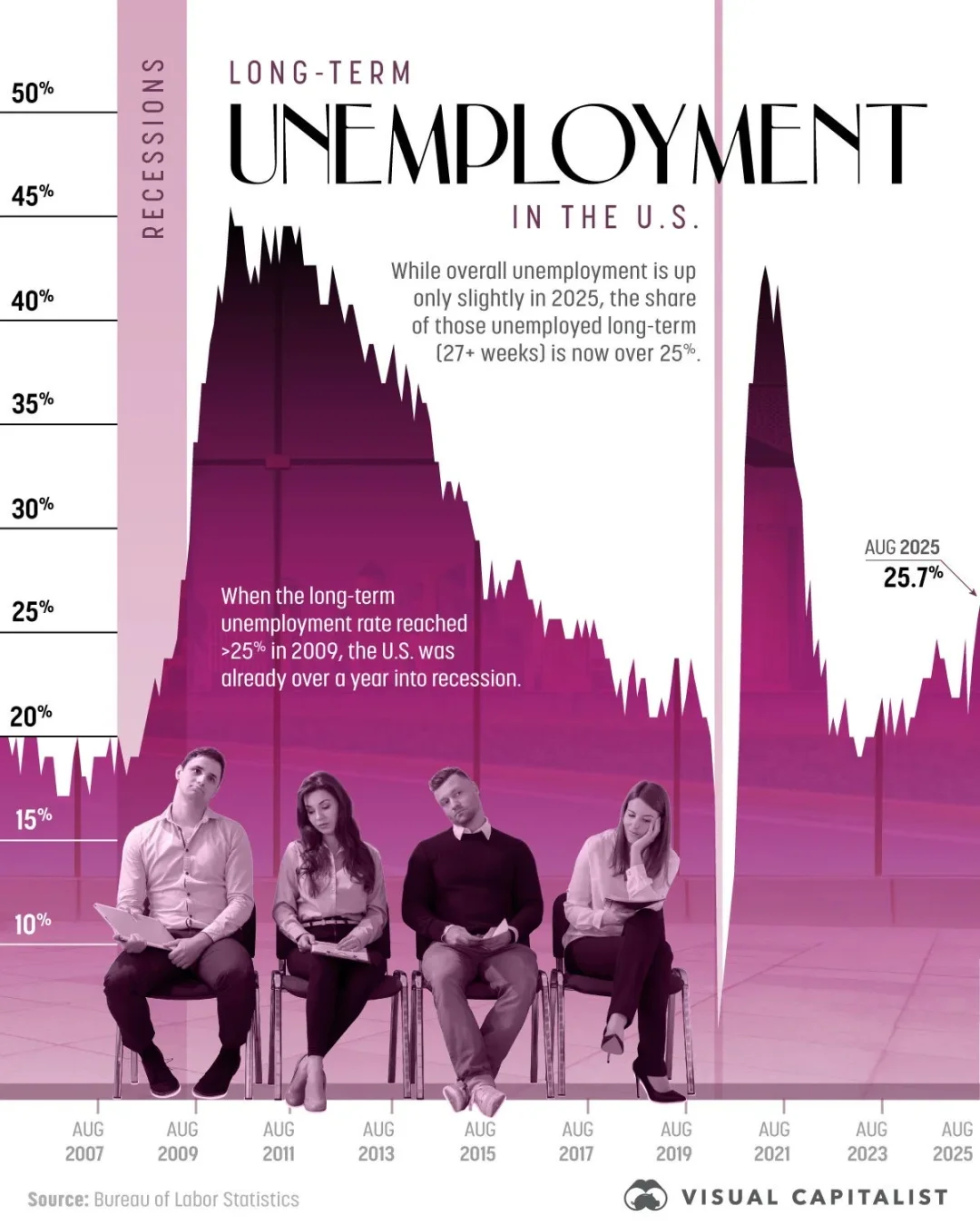 📉美国长期失业率突破25%，经济衰退阴影再临