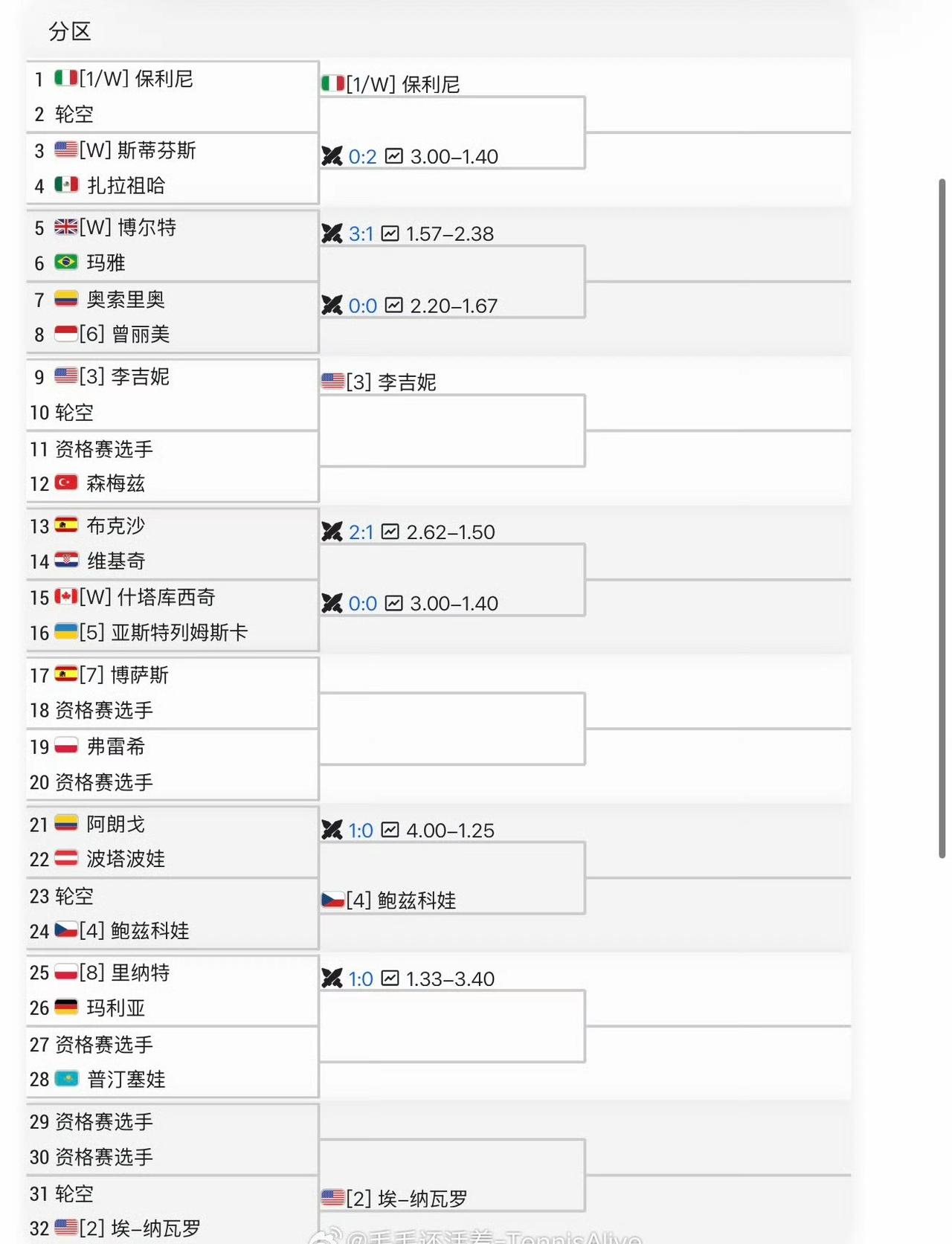 明明张帅可以直接入围正赛，但她却选择打两轮资格赛？看到梅里达正赛签表和奖金积分表