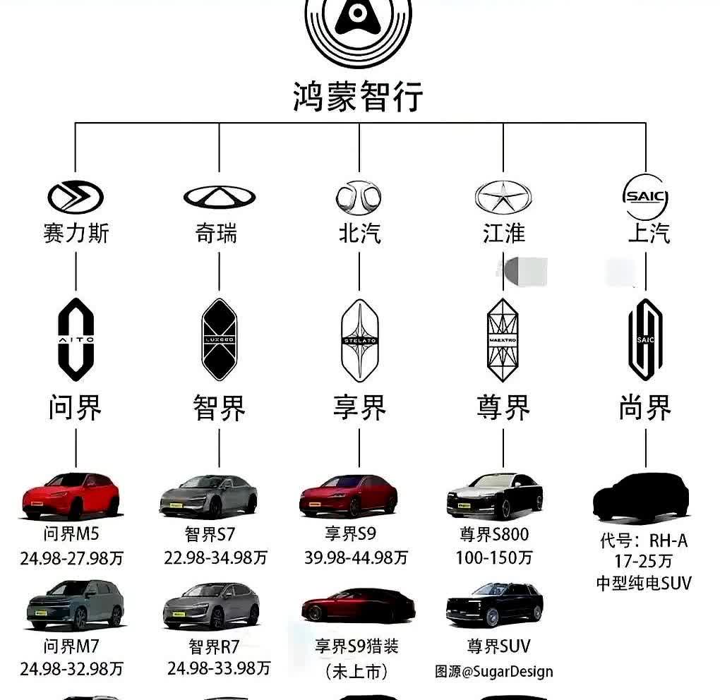 赛力斯卖30万的车挂着HUAWEI标，却连自己logo都缩到巴掌大，这说明华为根