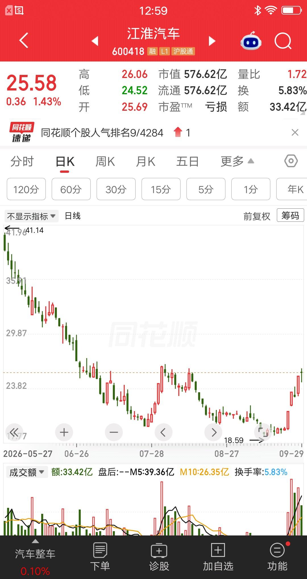 江淮汽车4天3板，产业资本的嗅觉远超游资的理解力，对散户更是降维打击。早前余承