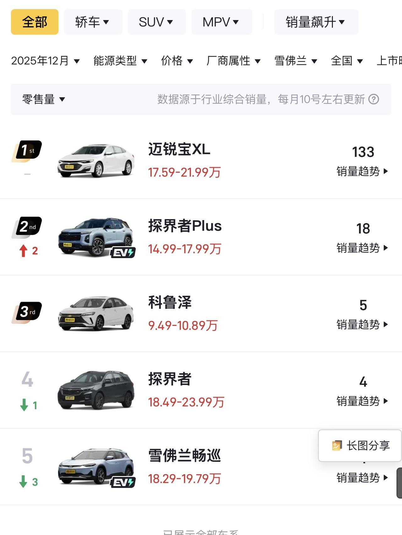 做梦也没想到，销量在国内崩塌得如此惨烈的合资品牌会是雪佛兰。。科鲁泽月销上万，也