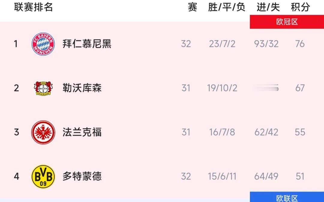 欧元五大联赛，还剩三个冠军在争，德甲，西甲，意甲。德甲只是延迟，下周拜仁10