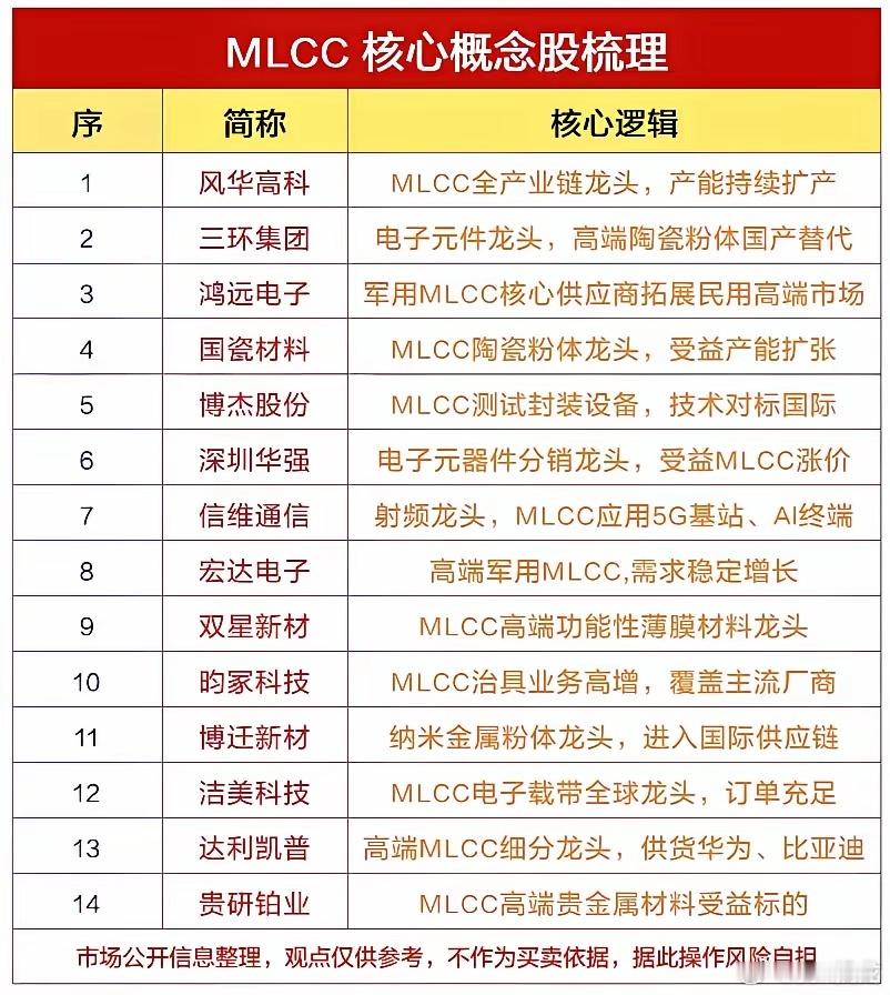 MLCC完整产业链梳理：粉体｜制造｜设备｜耗材｜分销MLCC产业链可以划分为上游