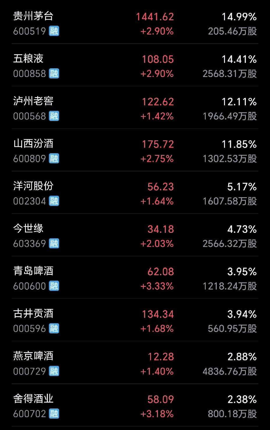 白酒又成了市场的香馍馍！白酒之前都是被人嫌弃的存在，现在风水轮流转又成了市场的