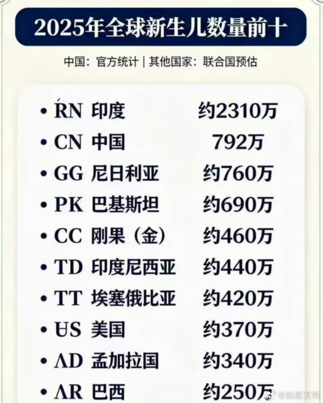 #2025全球新生儿中国第二#搜了一下后面几个国家的人口数据尼日利亚人口2.4亿巴基斯坦2.5亿刚果