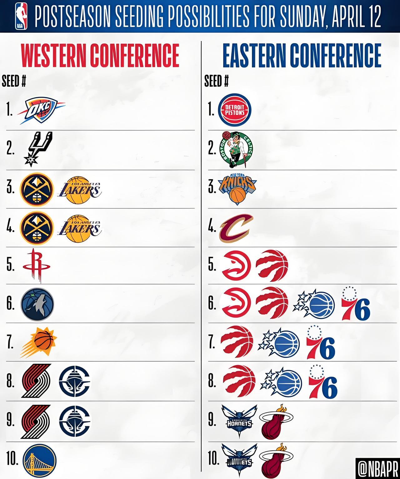 常规赛收官战，湖人有望拿到第三，骑士季后赛首轮可能遭遇四杀自己的苦主猛龙！明