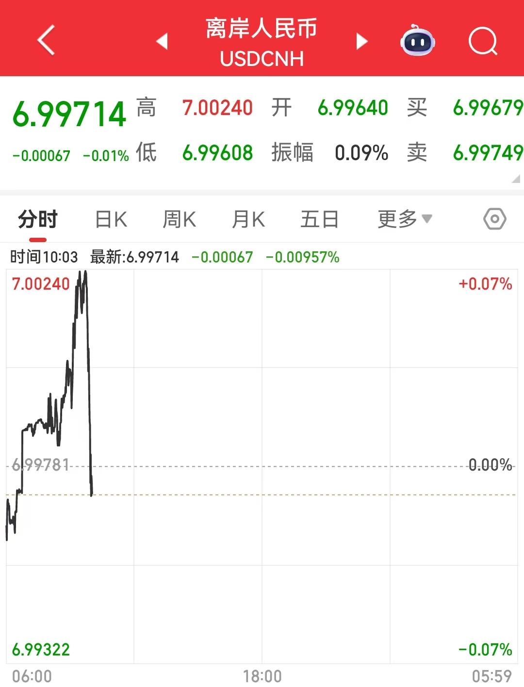 重磅异动，人民币汇率怎么也冲不过7.00165这个五日均价，说明外资大量流入和海