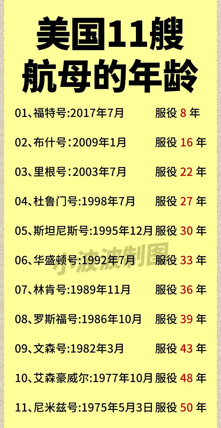 美国的11艘航母中,年纪最大的已经50岁了。一般来说,常规动力的航母设计寿命