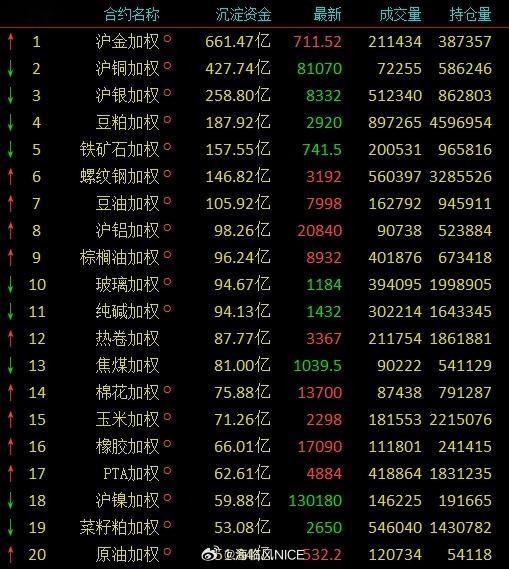 文华财经数据显示，3月20日，期货市场沉淀资金总量正式突破7000亿元大关，创出