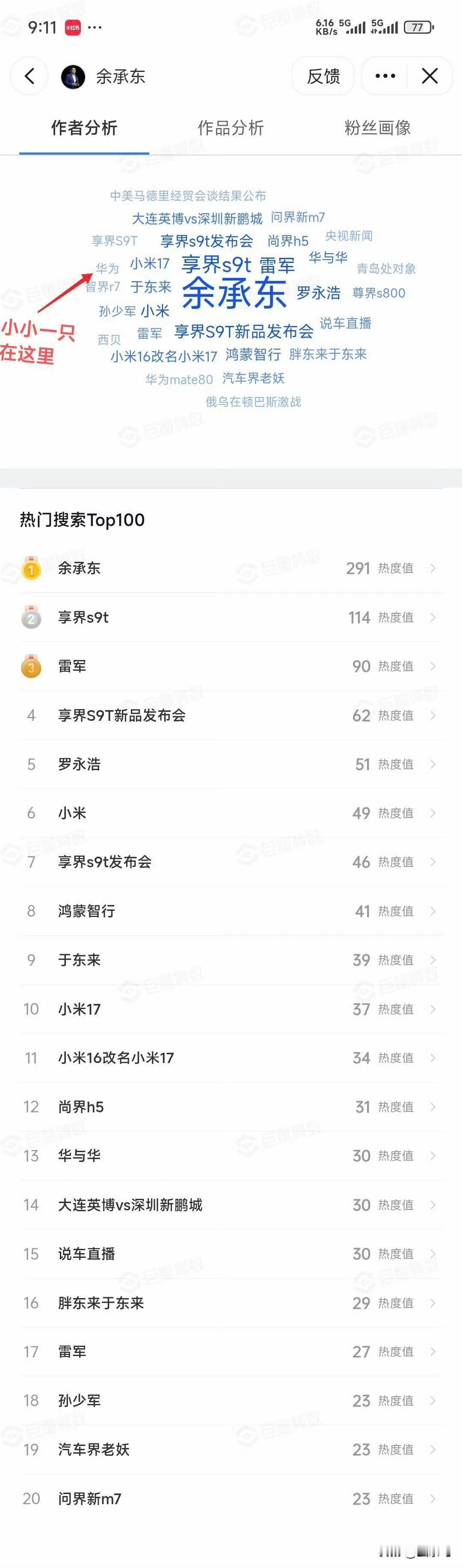 巨量算数数据：余承东抖音粉丝关注度中，雷军排名第三，前十一中，有四个关于小米