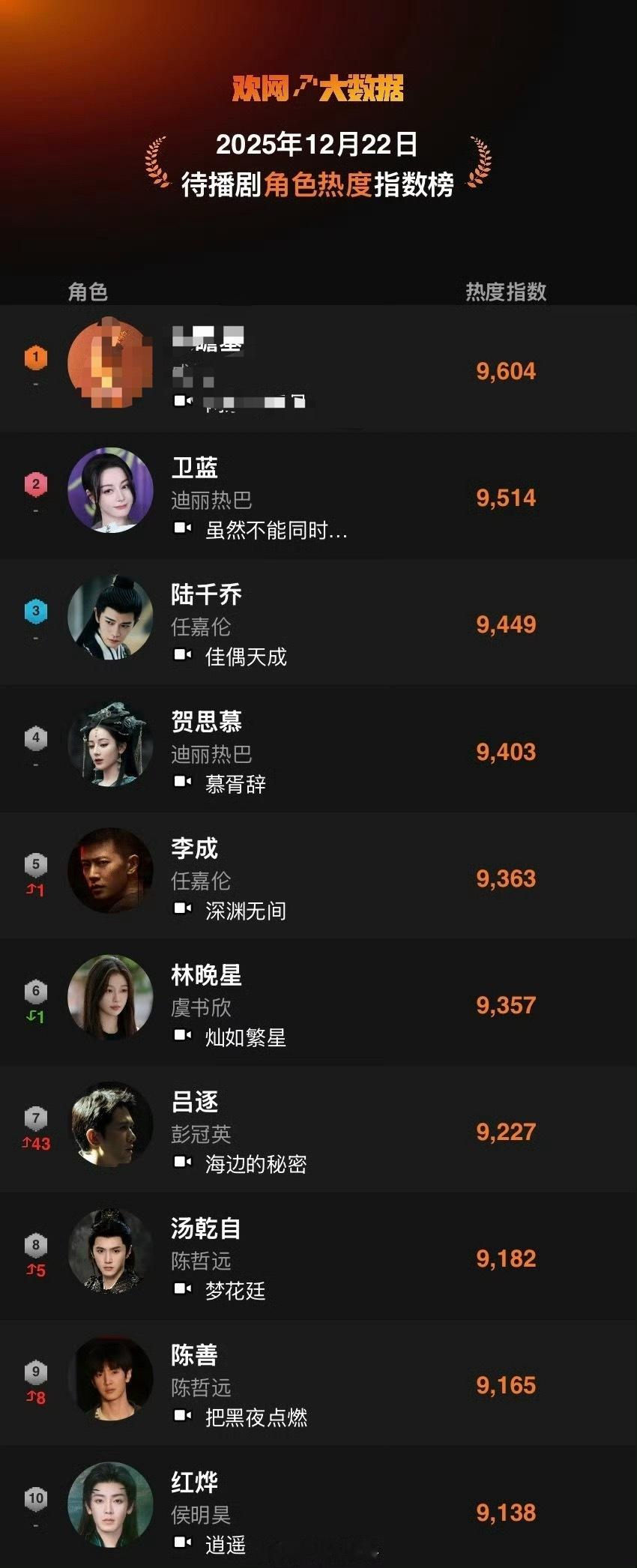 欢网待播剧角色指数top10，你期待谁❓1，迪丽热巴｜卫蓝贺思慕2，任嘉伦