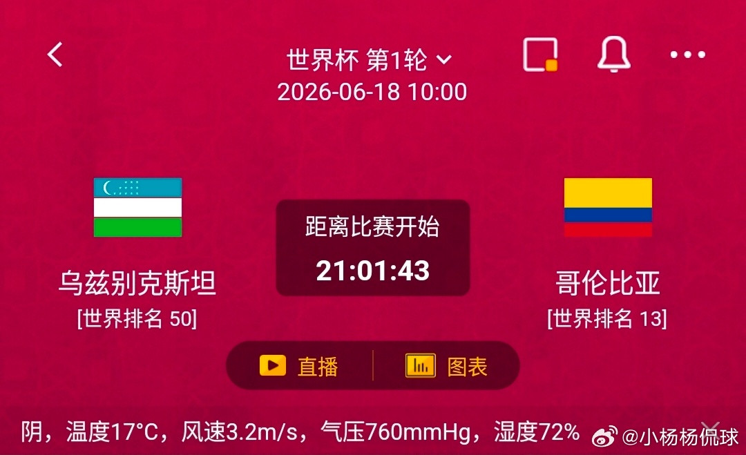 乌兹别克斯坦VS哥伦比亚1️⃣、乌兹别克斯坦利好：主力前锋肖穆罗多夫斩获土超金