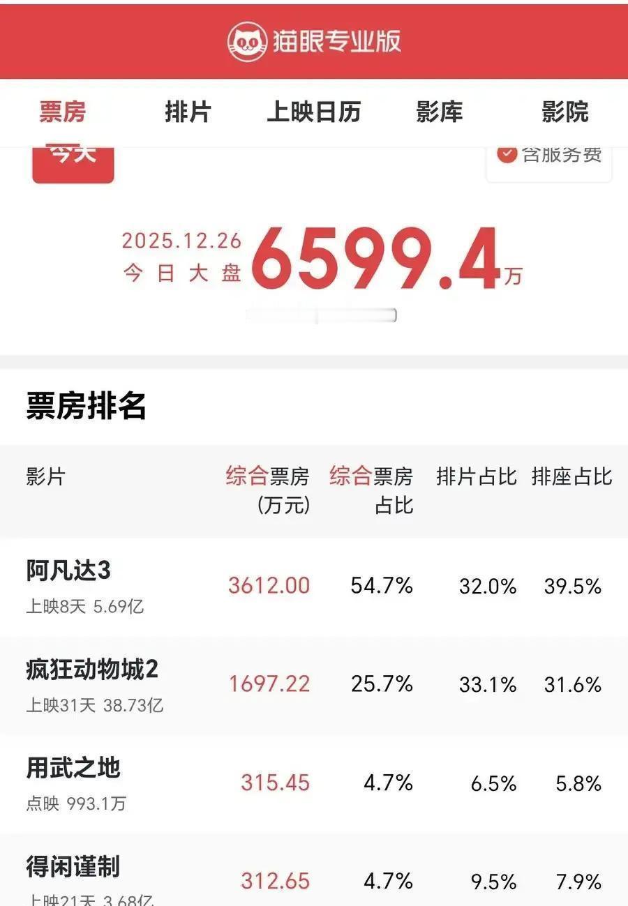 别信什么特效神话了。《阿凡达3》单日票房已跌穿2000万。上映10天，总票房