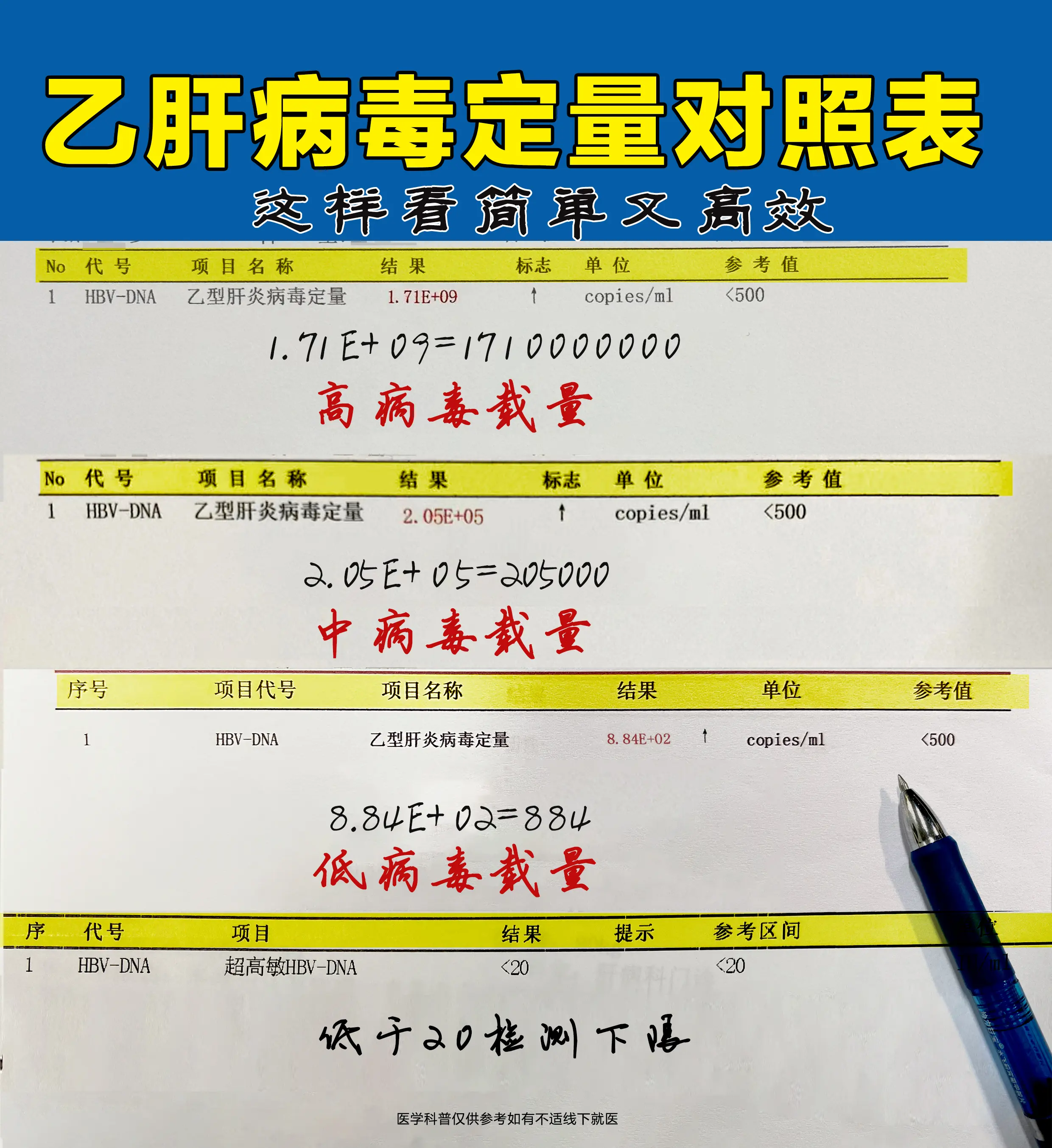 乙肝病毒量高是不是很严重？病毒量低就可以不用治不用管吗？就像上周来的病...