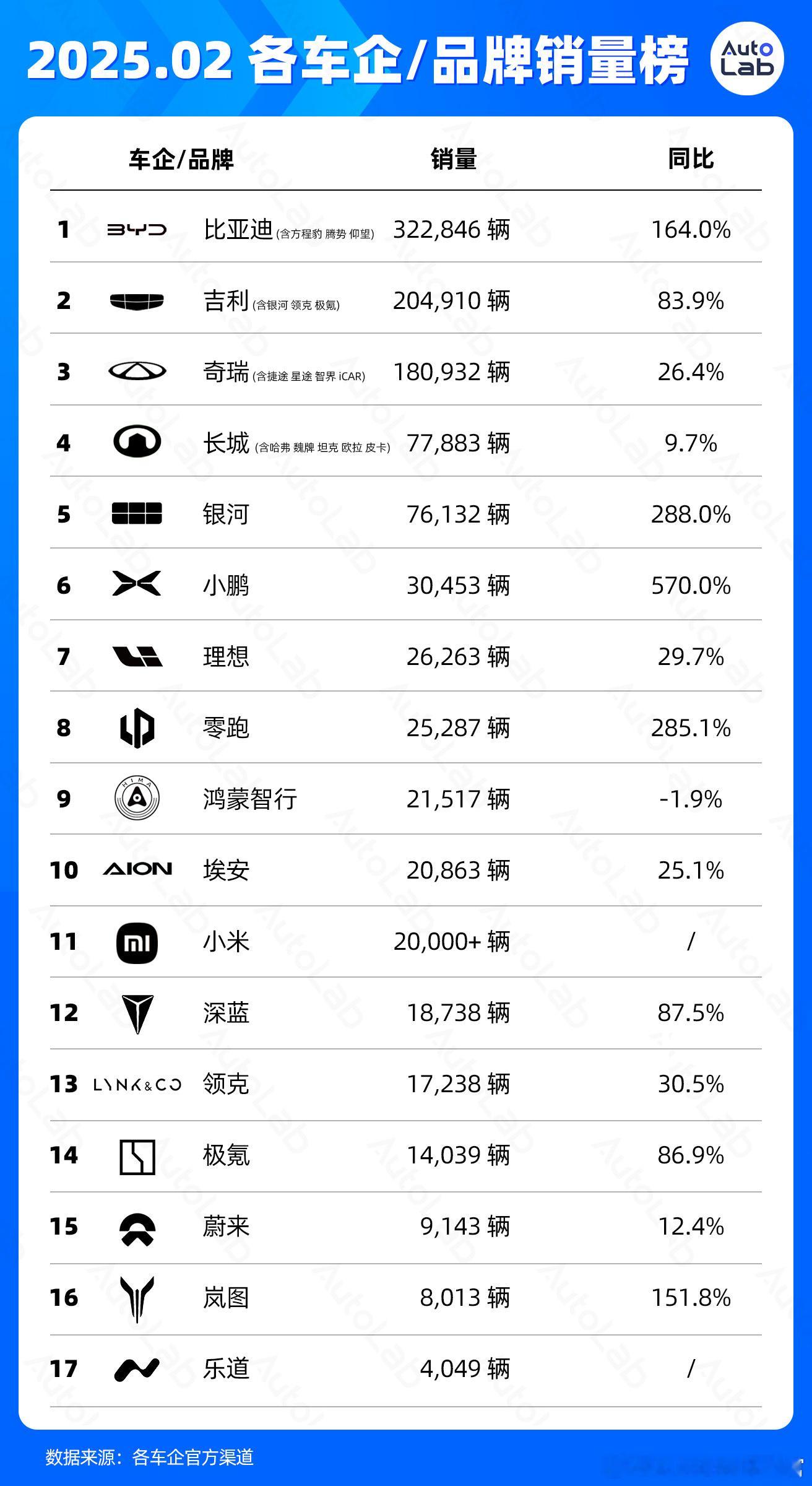 做了一张2月车企的销量榜，按你们的需求，把一些品牌单拎出来了还是那句话：2月销量