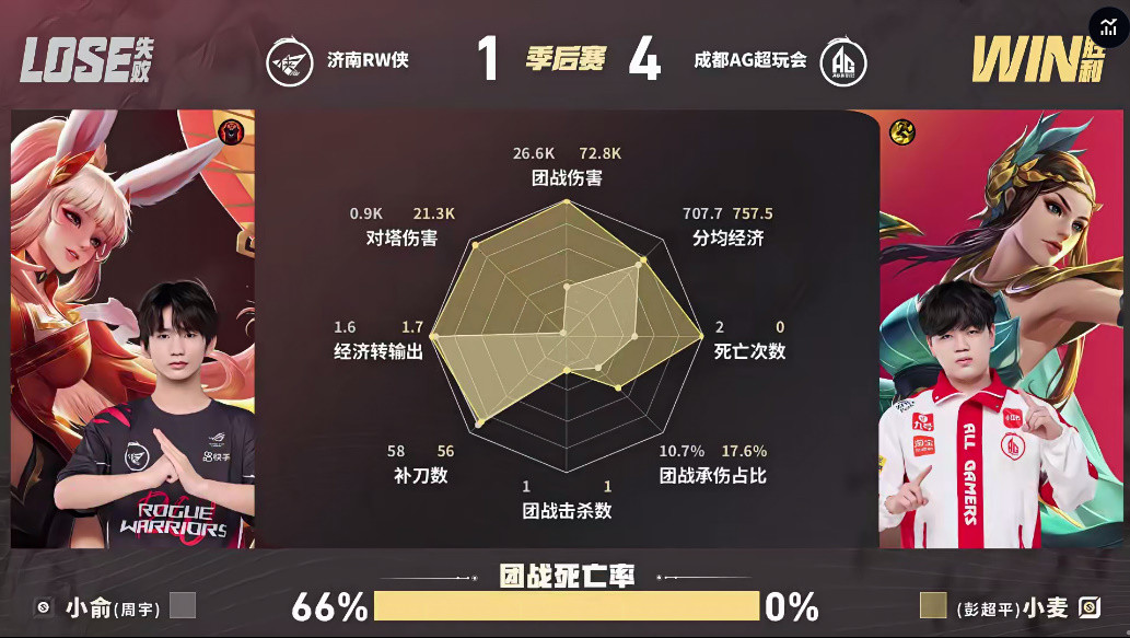 AG/RW第五局数据对比: 钟意裴擒虎团战伤害高达四万