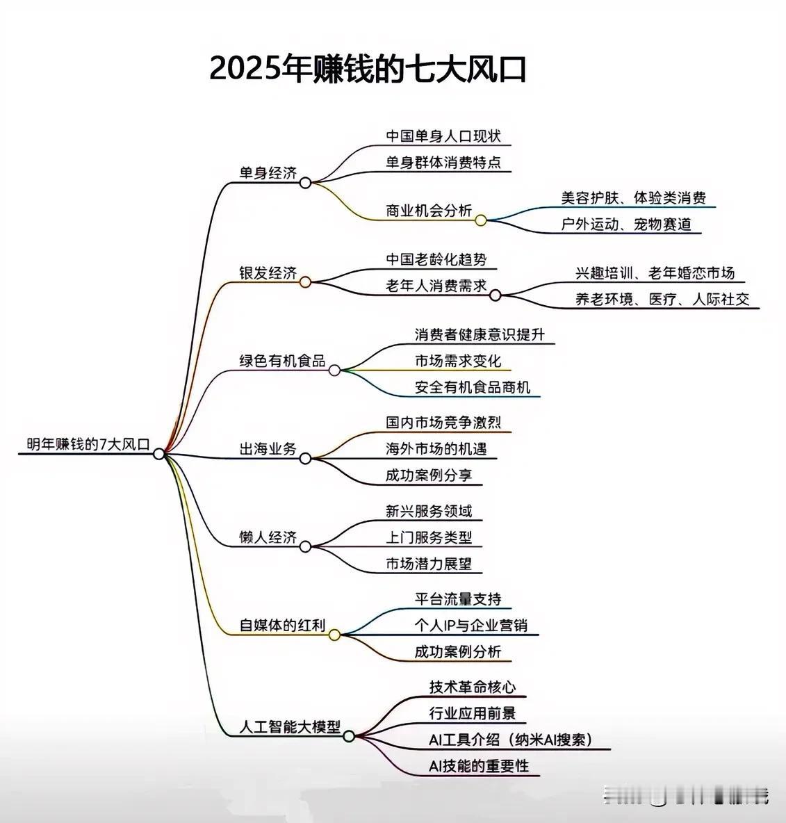 高人预测的2025的风口大家看看是否正确有依据跟你们所从事的行业是否相关大