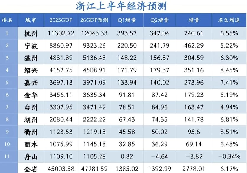 浙江各市2026年上半年GDP预测：杭州破1.2万亿、温州绍兴差距缩小浙江省是