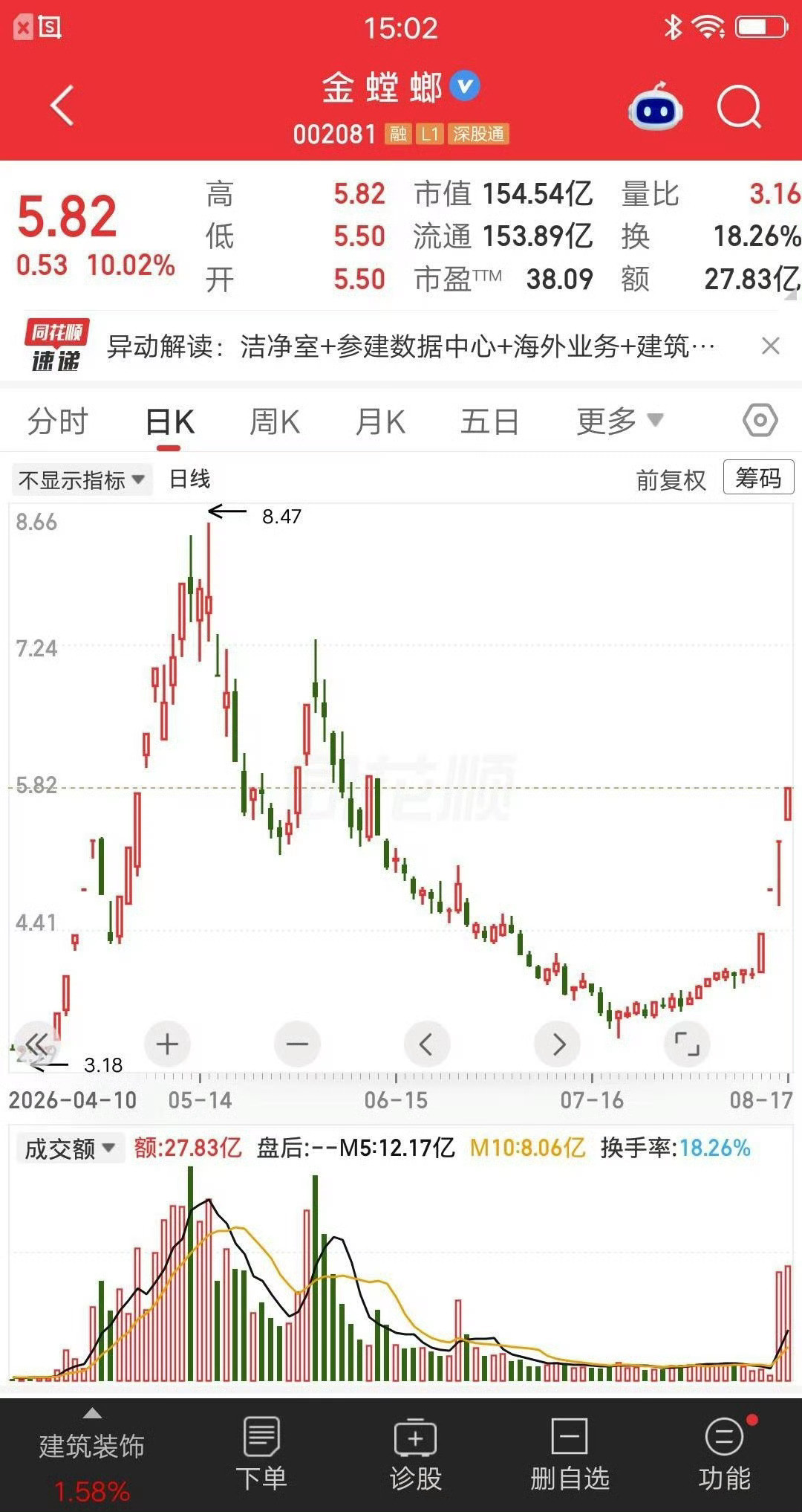 一位股民发视频崩溃大哭，5次加仓金螳螂，底部割肉出局，亏惨了。6月初的时候，他看