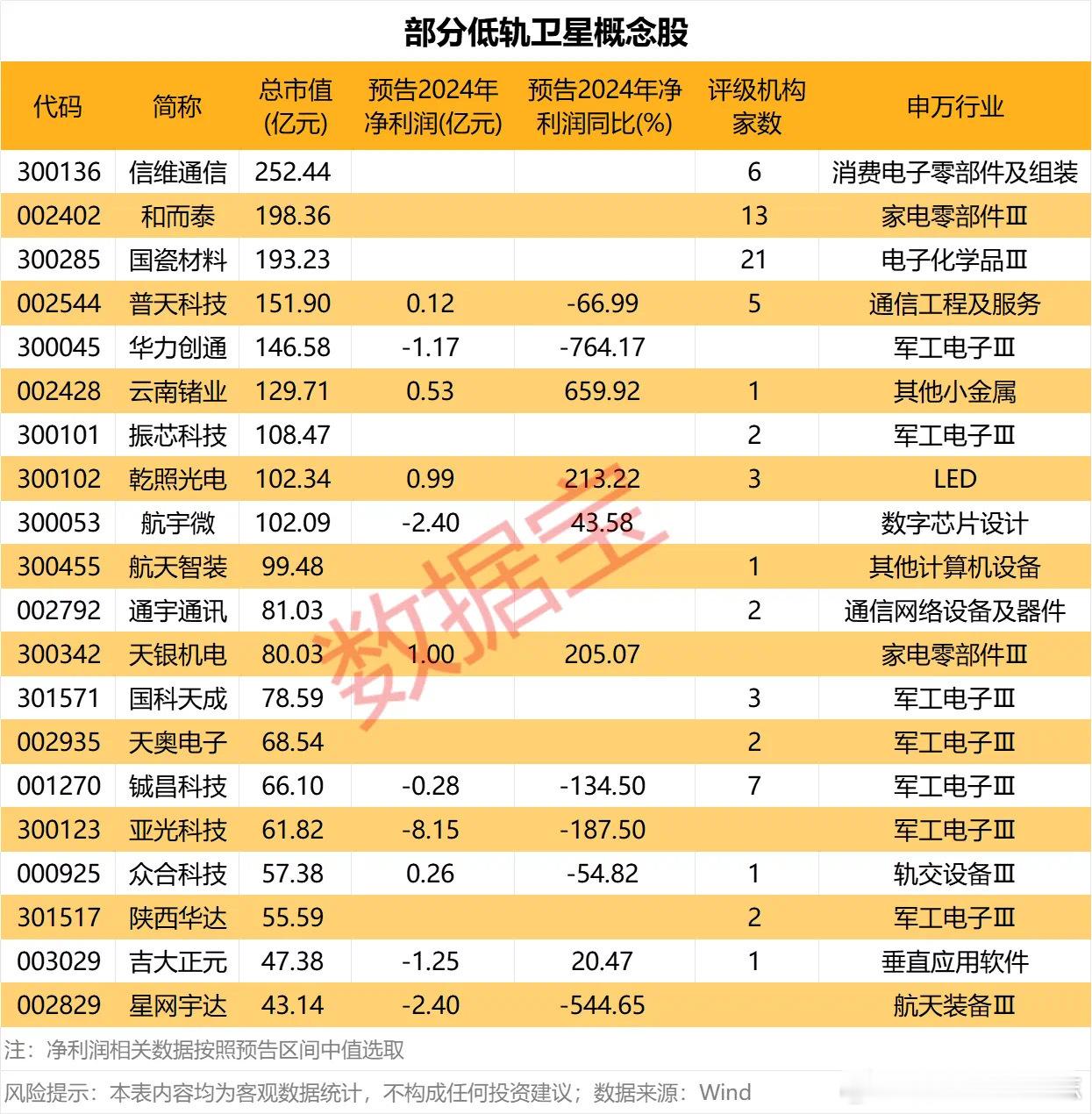 价值投资日志这些个股具备低轨卫星相关业务数据宝依据上市公司在互动平台