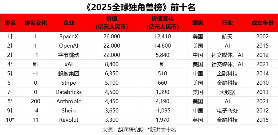 胡润百富2025全球独角兽榜出炉 SpaceX超越字节跳动成全球第一