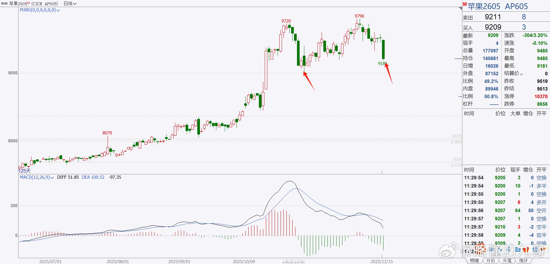 期货苹果今天这根大阴线够横的!不出意外的话，今天收大阴线没多大问题！按照理论图