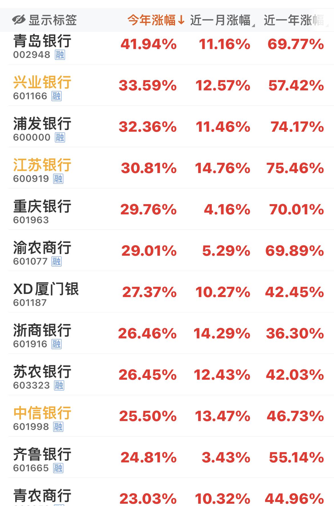 银行的极限是天空吗？今日苏州银行、厦门银行、平安银行、江苏银行等33只银行股