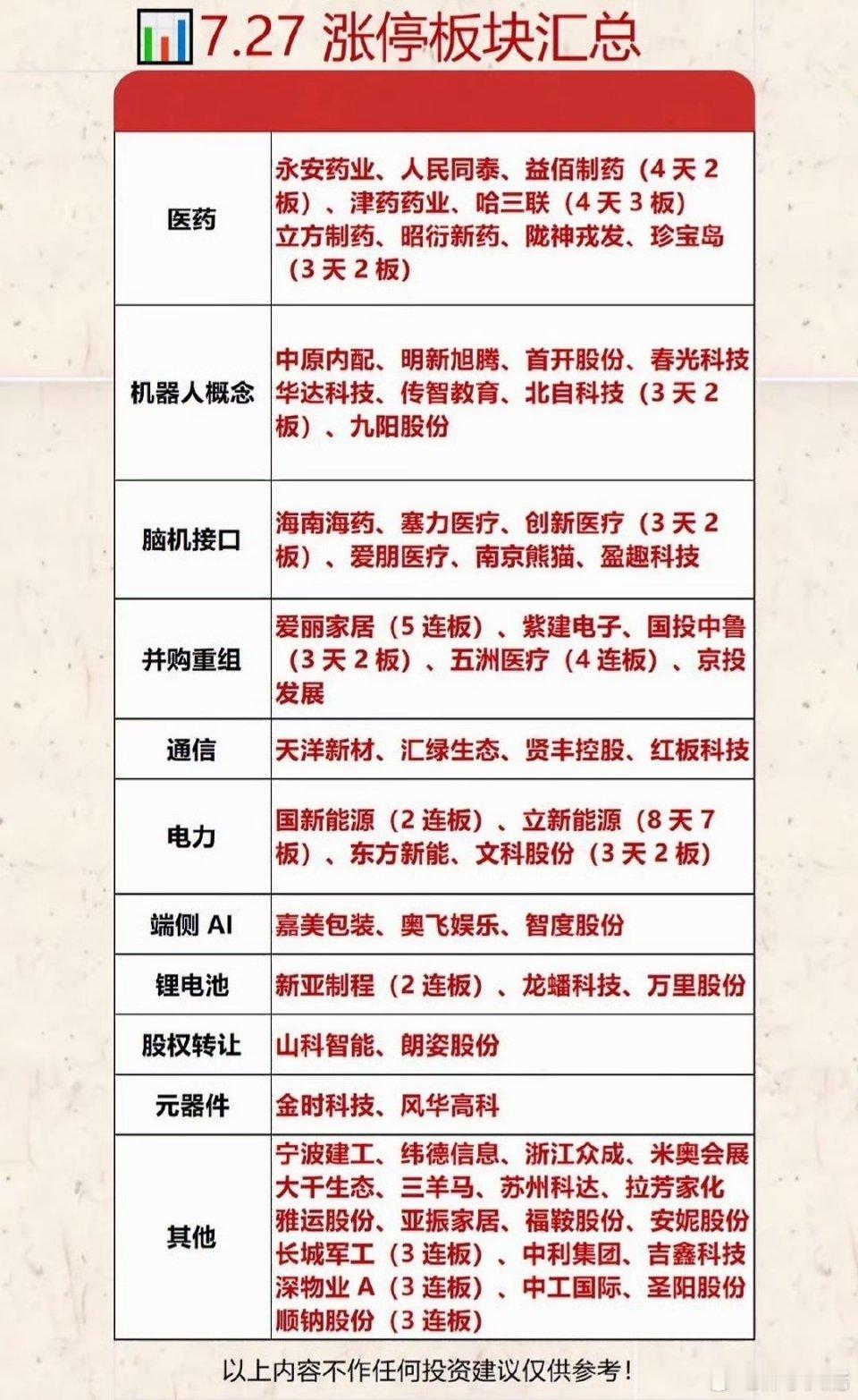 7.27涨停板块汇总：医药、机器人、脑机接口等强势板块7月27日的涨停板块