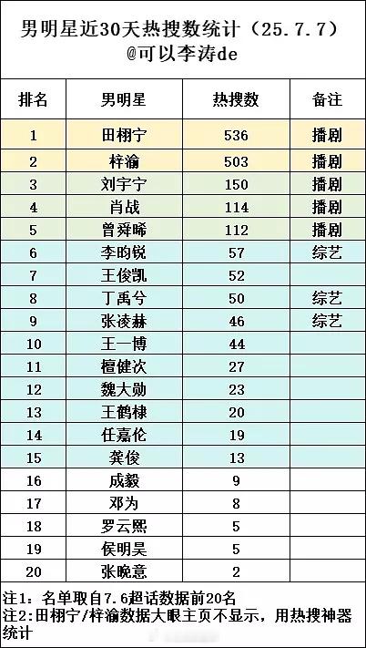 男明星近30天热搜数统计​​​