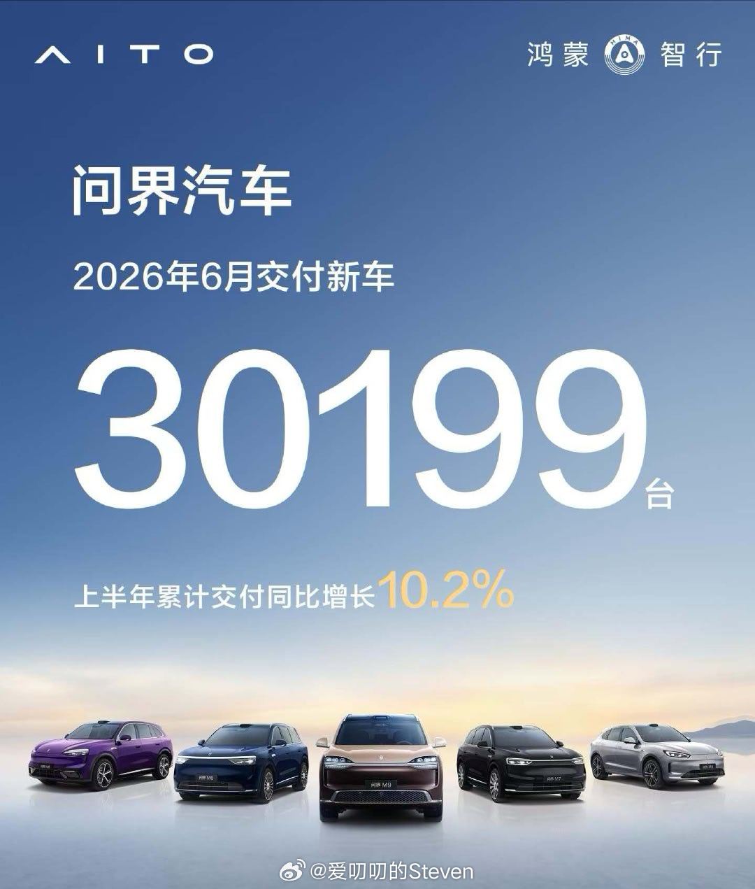 问界6月份交付新车30199台，其中M9是8000台55万元的成交均价，接下来领
