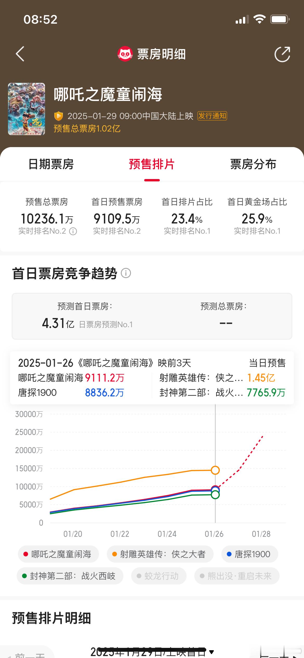 猫眼专业版预测大年初一总票房17.82亿，预测单片票房：《哪吒之魔童闹海》4.3