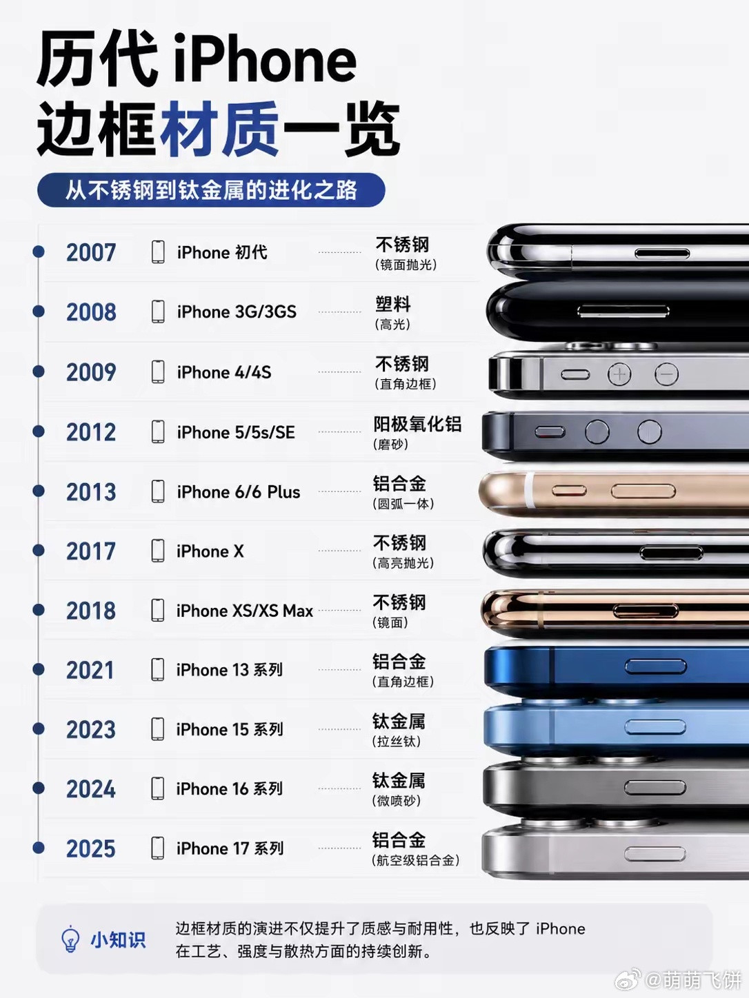 钛金属仅两代就落幕～iPhone兜兜转转换回铝合金。iPhone边框材质更迭十几