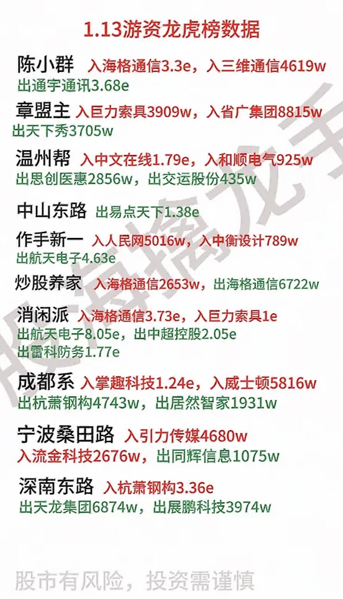 今日游资龙虎榜数据揭秘：谁在买入，谁在卖出？游资动向：陈小群重仓海格通信，章