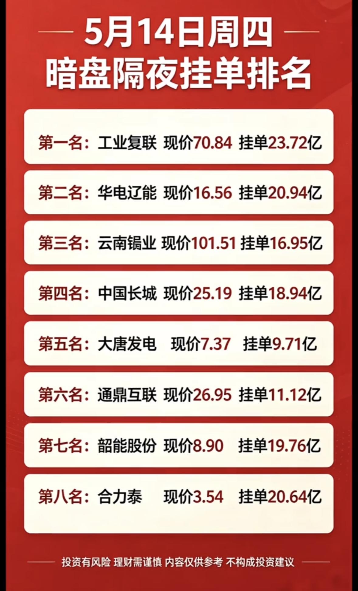 5月14日周四暗盘隔夜挂单排行榜揭晓5月14日暗盘隔夜挂单排行榜上，工业富联