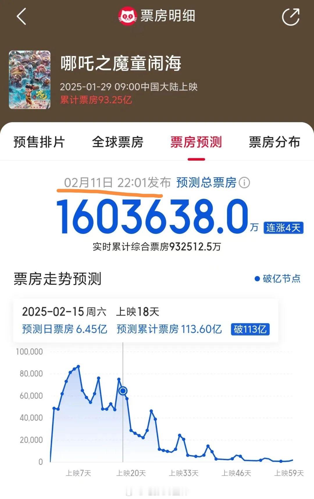 哪吒2票房超95亿，哪吒二票房蛋神预测，（图一）我比平台提前五天，预测最高