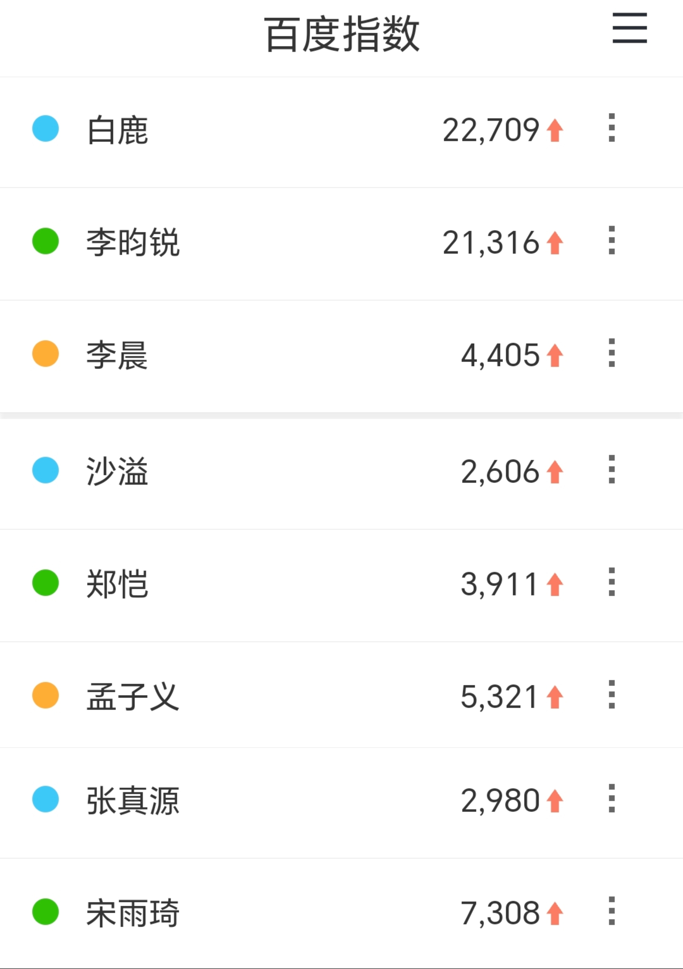 奔跑吧录制全员30日百指微指，白鹿依旧断层第一！期待白鹿待播剧莫离！