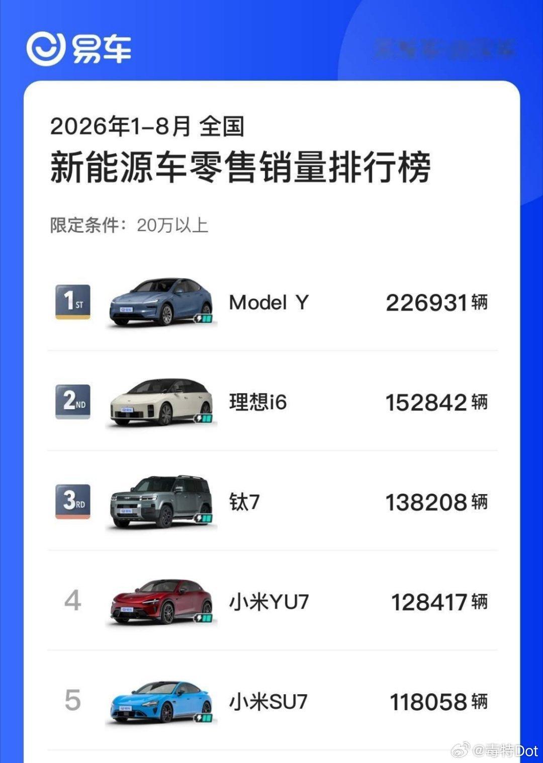 如果我们不加纯电的限制，只筛选新能源车的话，方程豹钛7的销量排行来到了总榜第三位，钛7真的是比亚迪旗