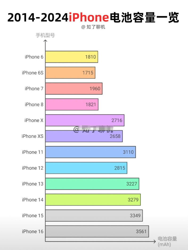 iPhone11，电池容量3110mAhiPhone12，电池容量2815