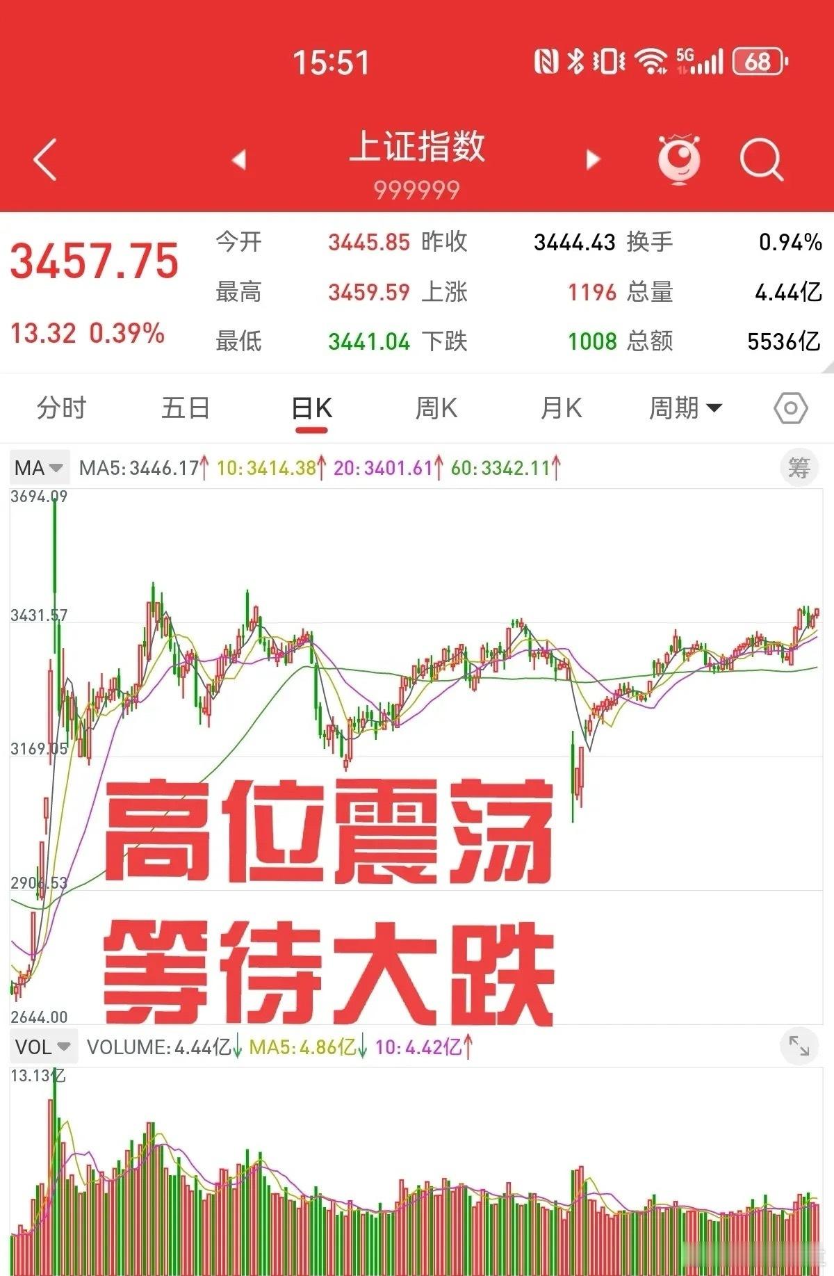上证指数逼近前高暗藏风险，高位震荡下需保持谨慎周二，上证指数延续强势表现，再度上