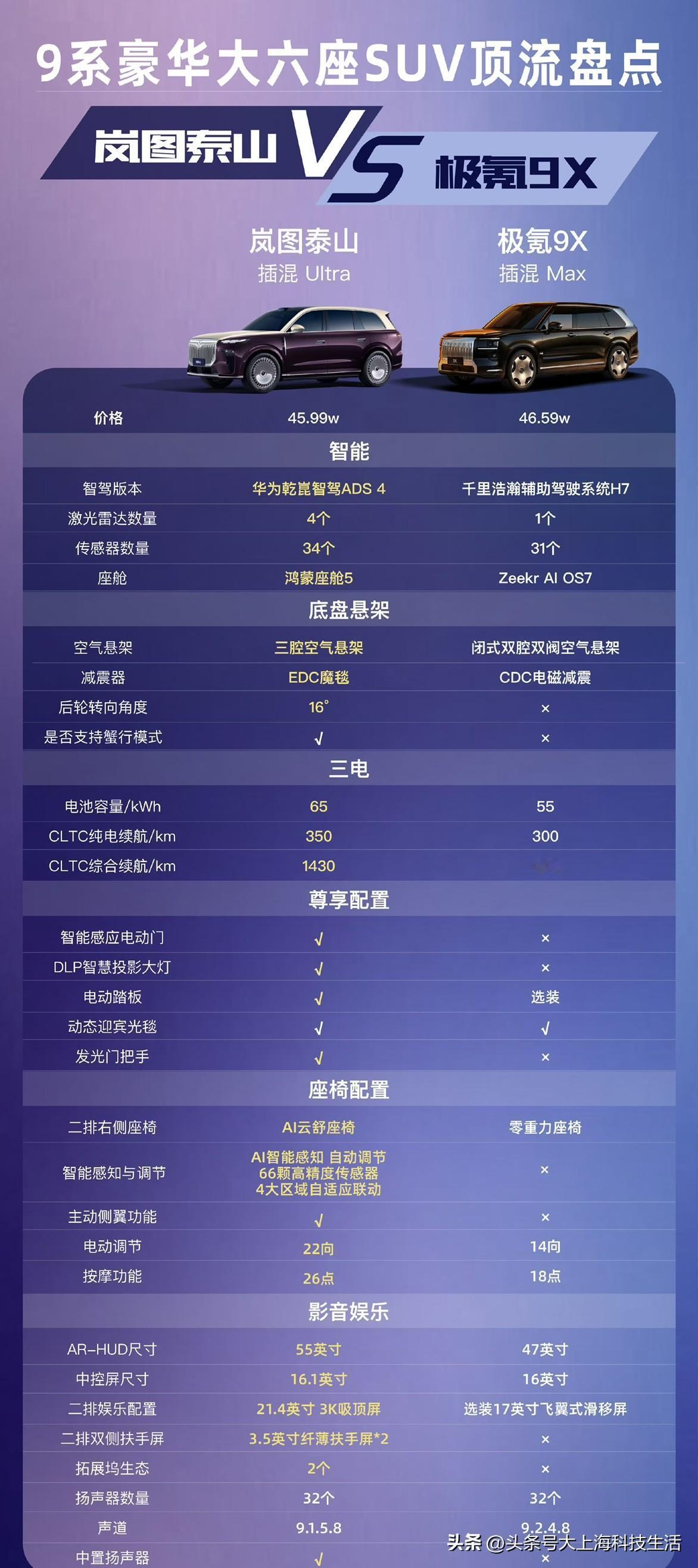 9系大六座SUV顶流对比刚刷到岚图泰山和极氪9X的对比表，俩车价格就