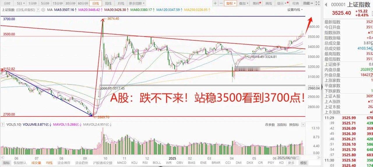 险资万亿资金入市，目标是价值投资！A股逆势走强，科技和核心资产有大机会！ 1、关