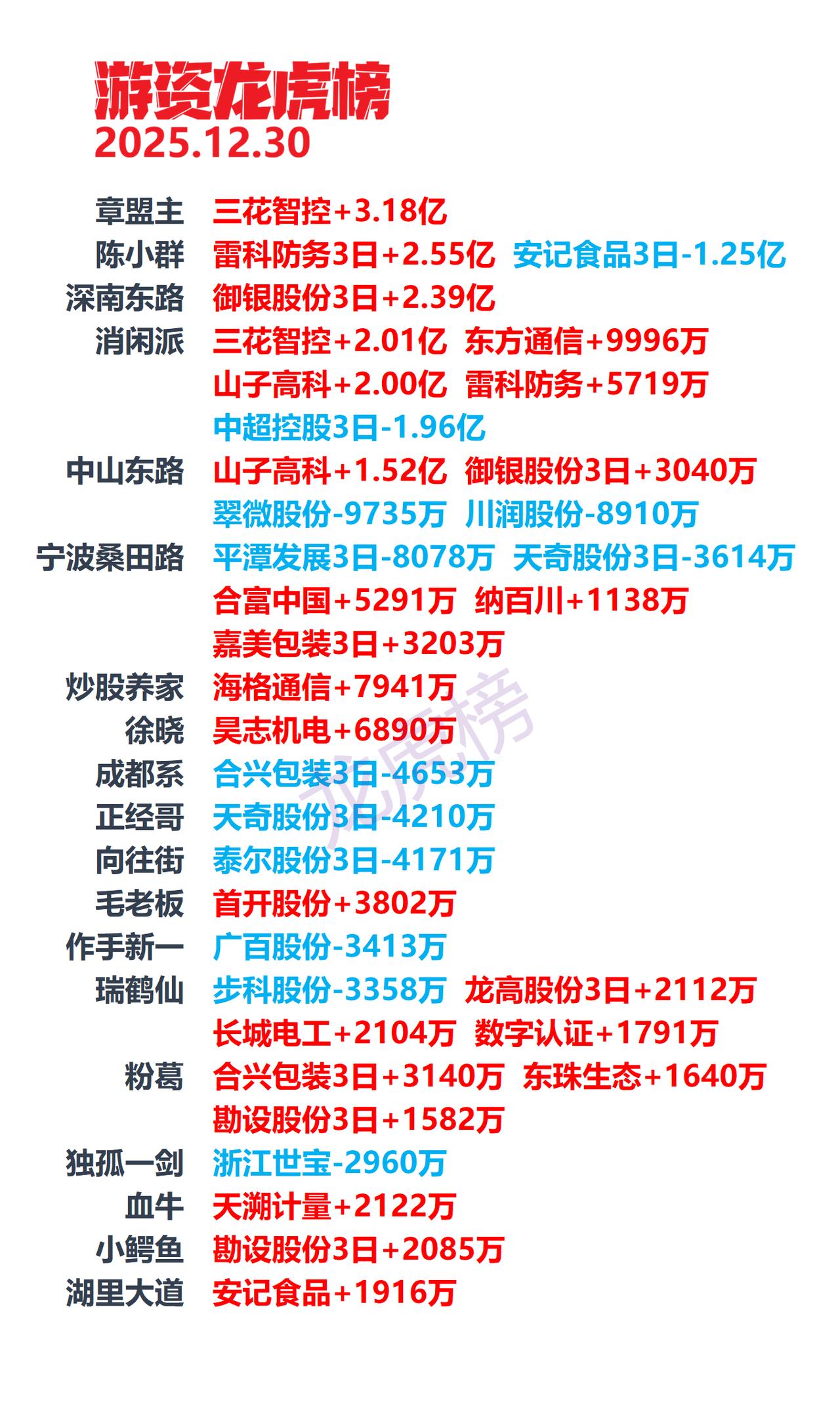 游资龙虎榜2025-12-30