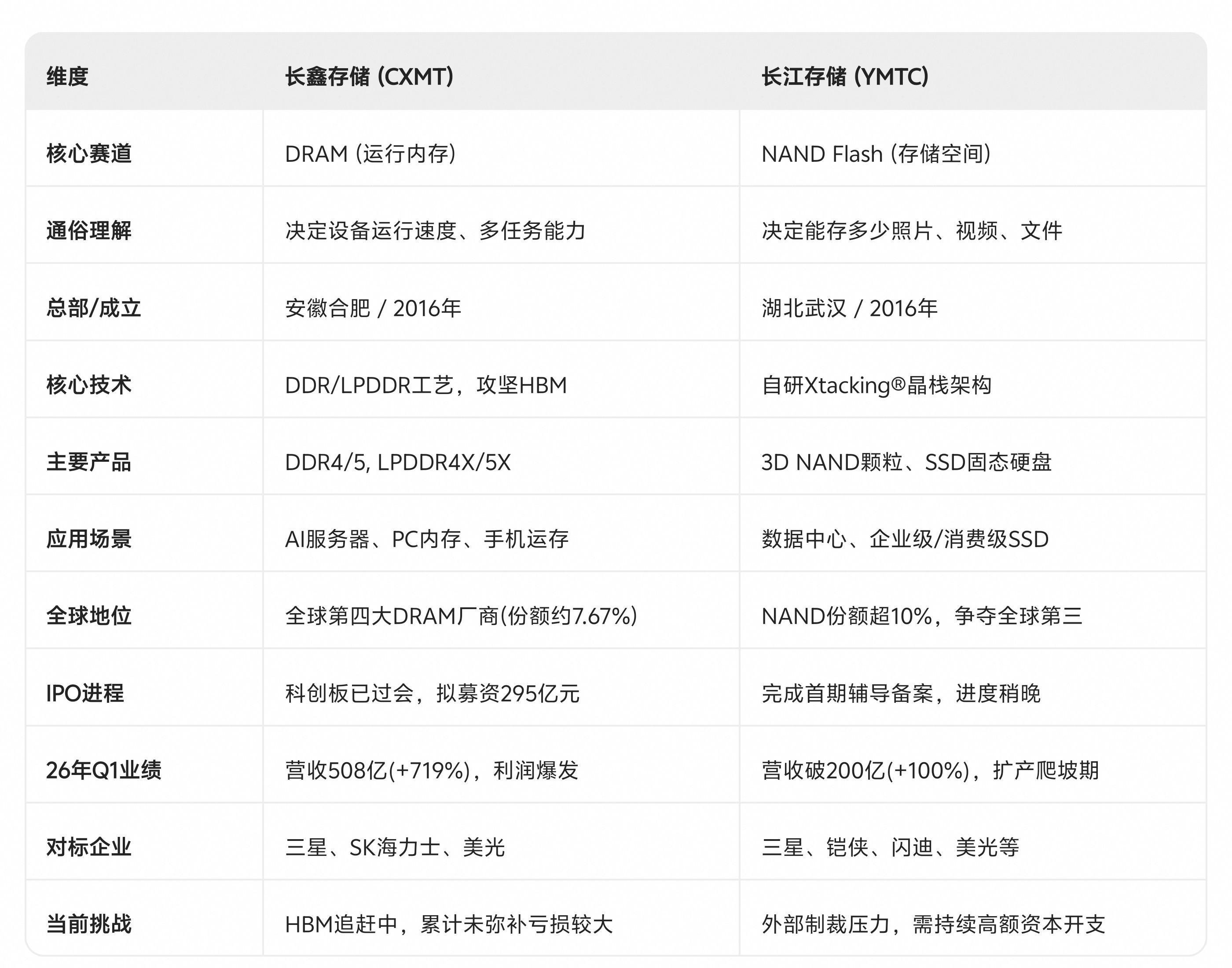 长鑫存储是做DRAM的，也就是常说的，8GB、16GB手机/电脑等内存。长江存储