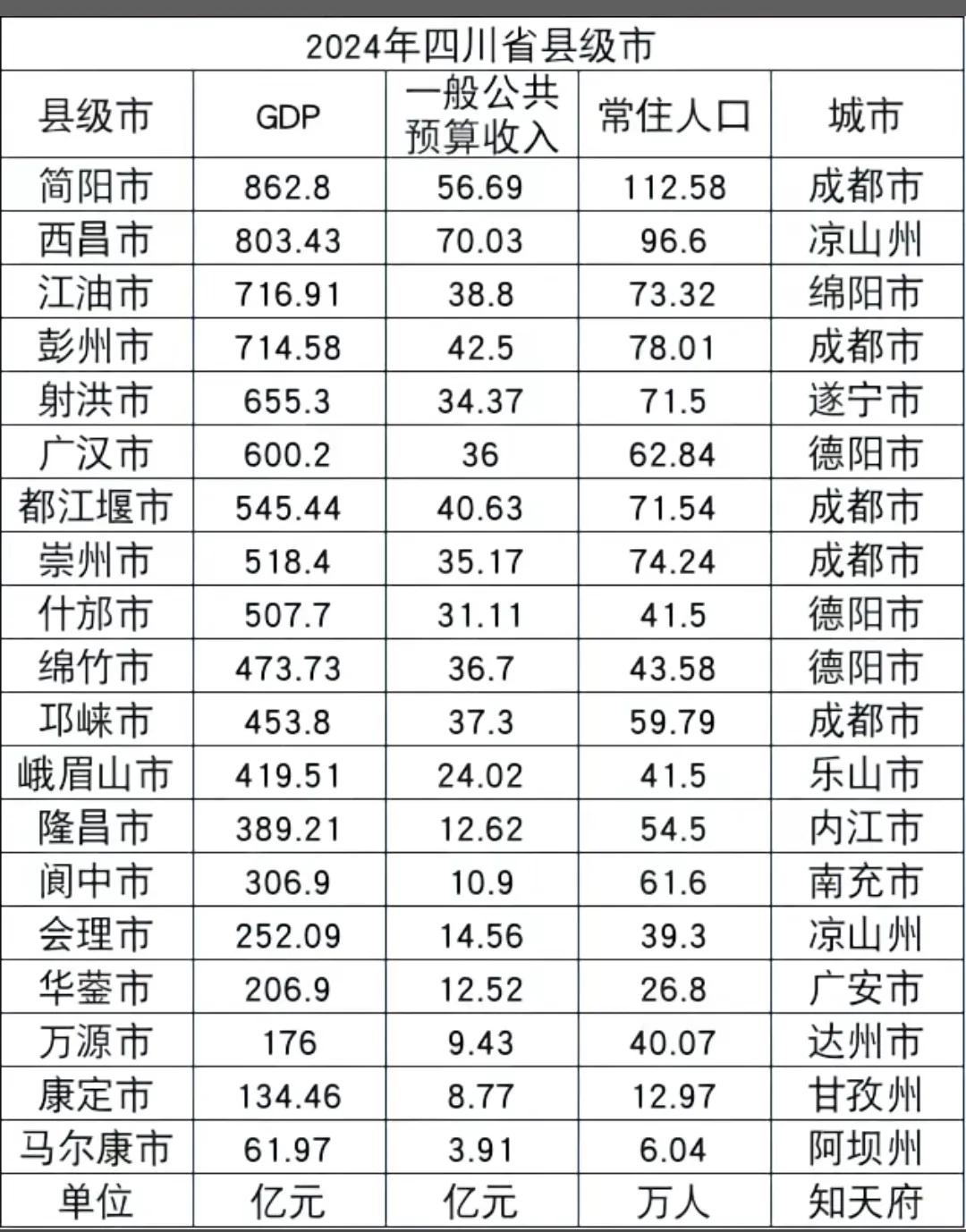 四川省19个县级市，谁的综合实力更强？目前四川省共有19个县级市，分布于全省五