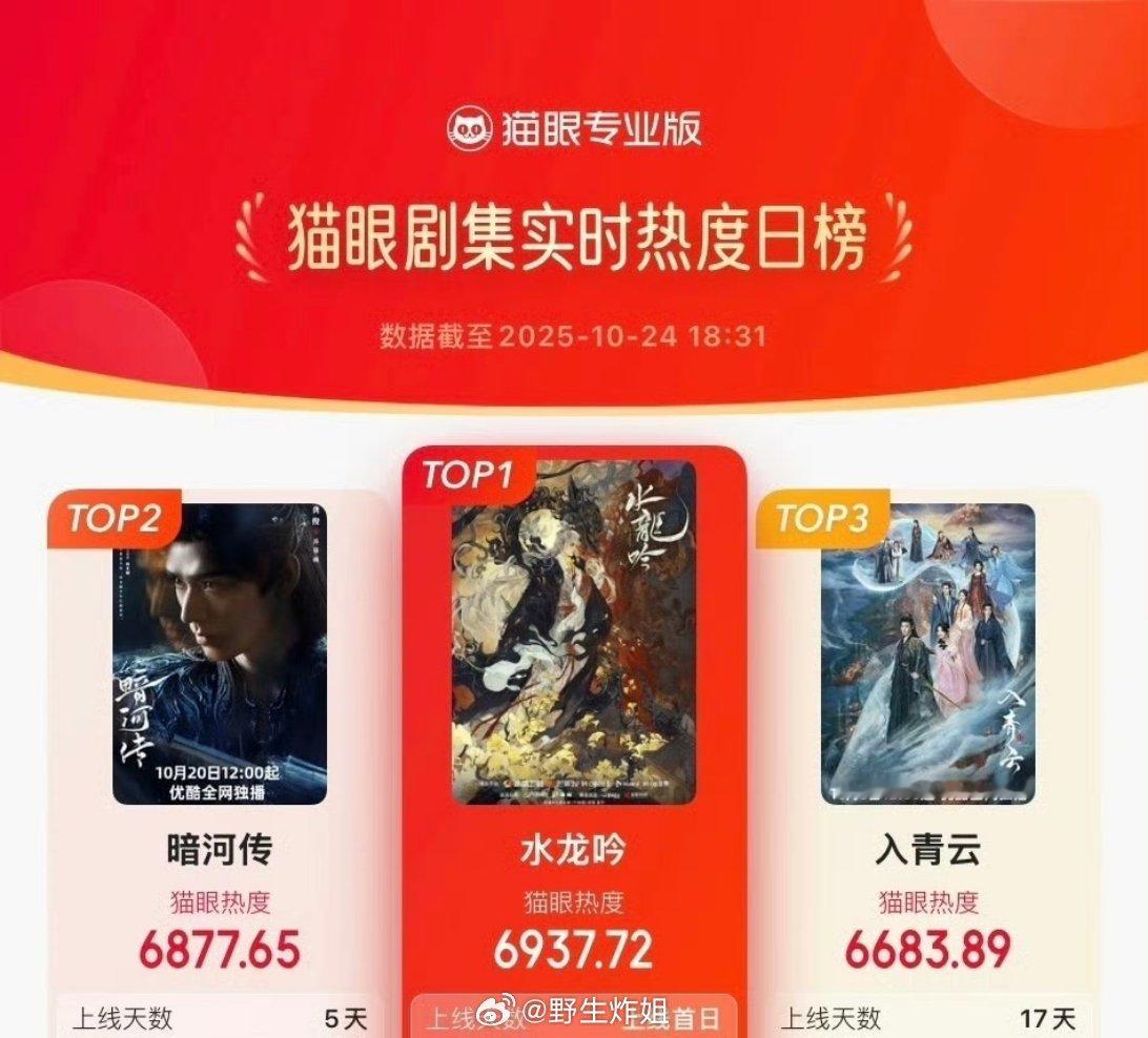 罗云熙主演的《水龙吟》开播才三十分钟，就直接在猫眼剧集实时热度日榜上登顶了，客观