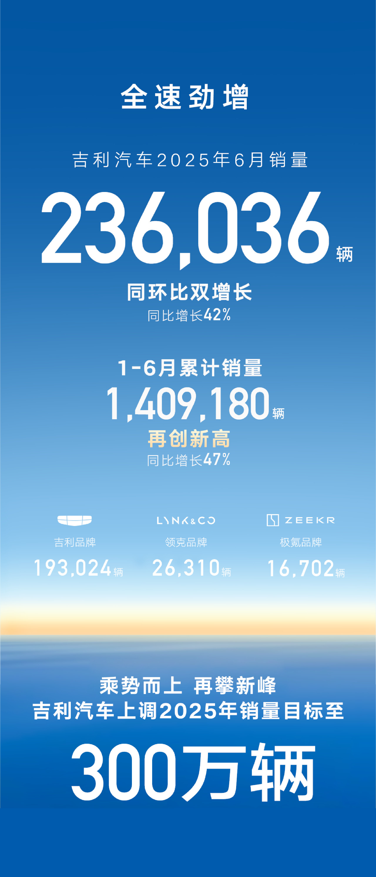 吉利汽车6月销量236036辆，其中新能源122367辆阿远说车大V聊车吉利