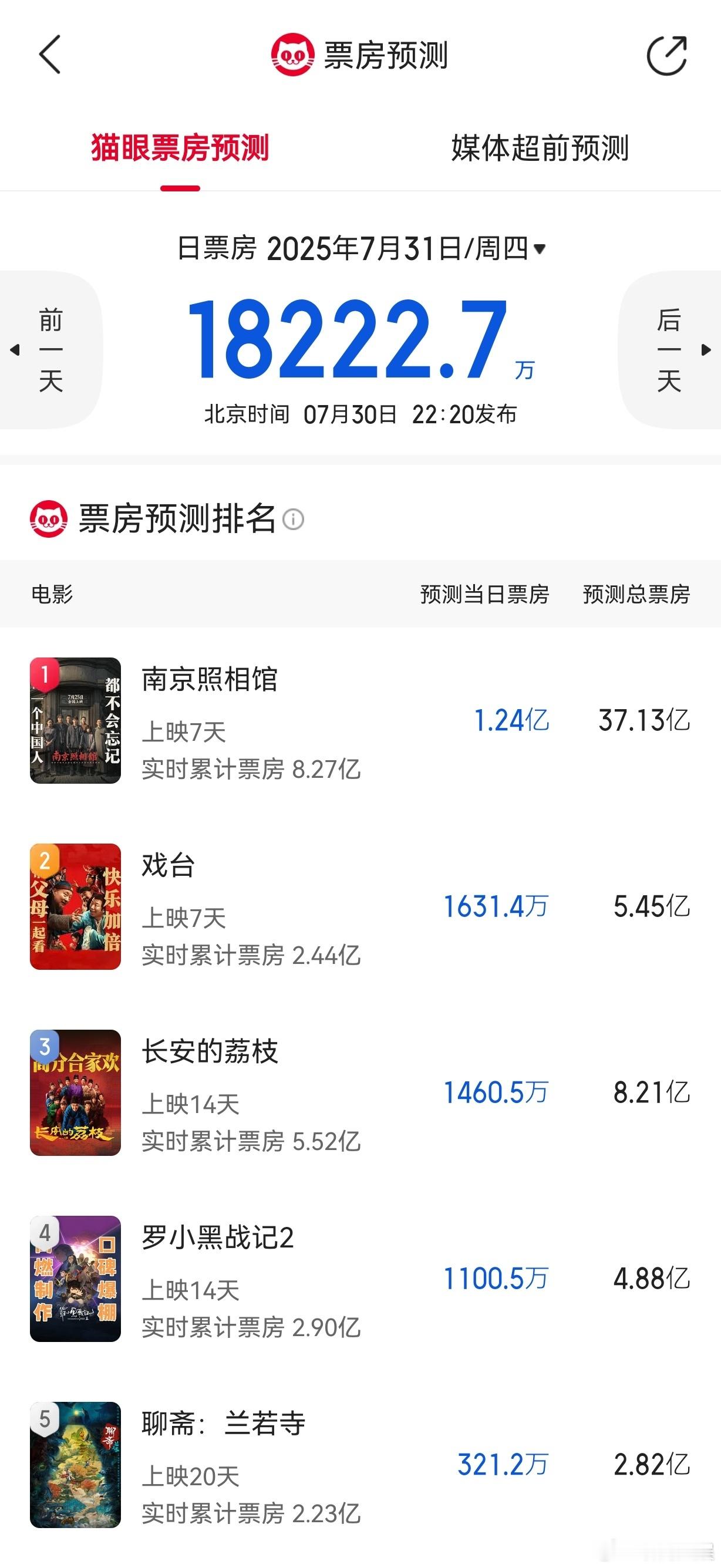 票房预测7月最后一天，猫眼预测的暑假档已上映电影总票房如下↓《南京照相馆